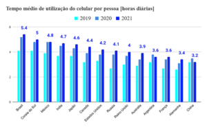 Média de utilização do celular por país