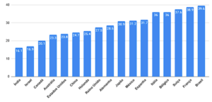 Tempo médio de processo seletivo em diferentes países