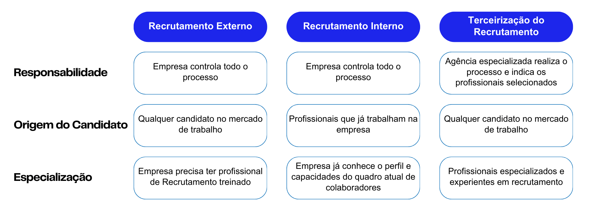 Comparação entre Recrutamento Externo e Recrutamento Interno